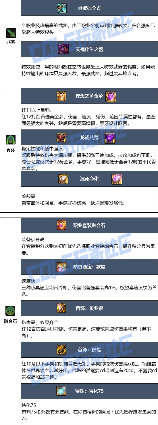 【115版本：职业百科】COLG全职业百科一一光明骑士(男)审判(更新至新春版本)9