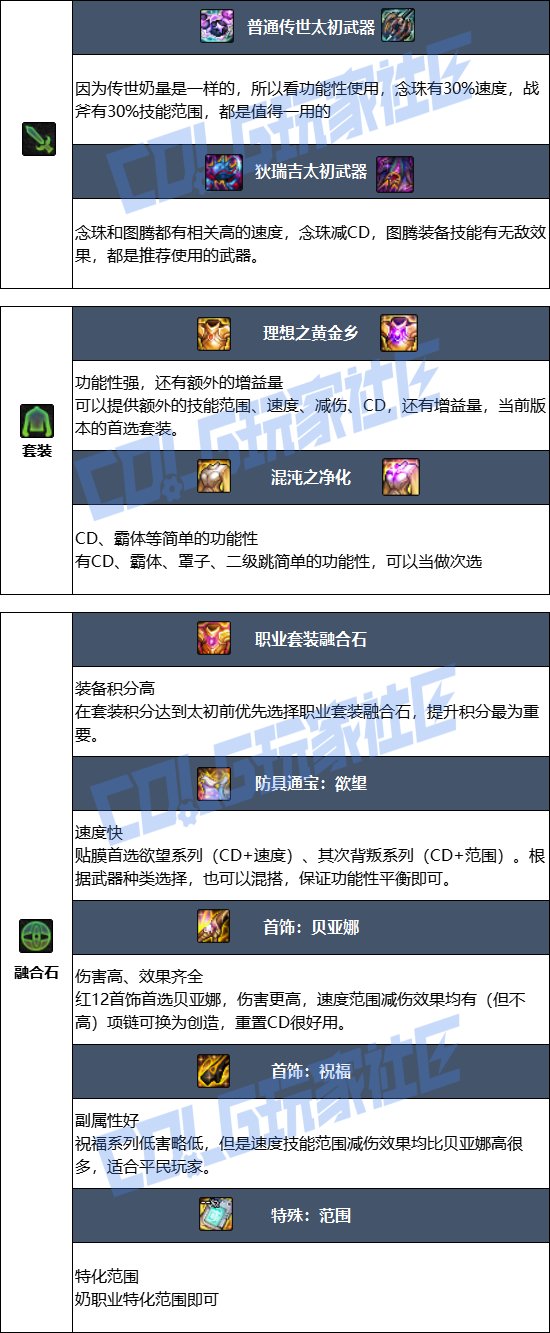 【115版本：职业百科】COLG全职业百科一一光明骑士(男)守护(更新至新春版本)6