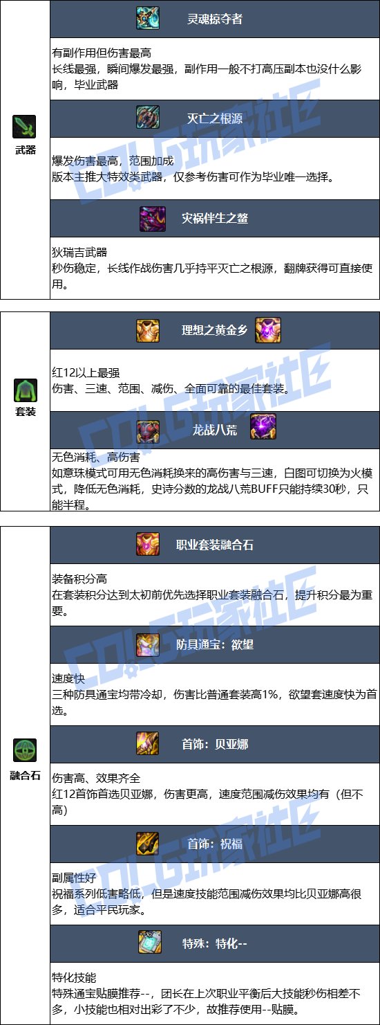 【115版本：职业百科】COLG全职业百科一一正义审判者(更新至新春版本)11