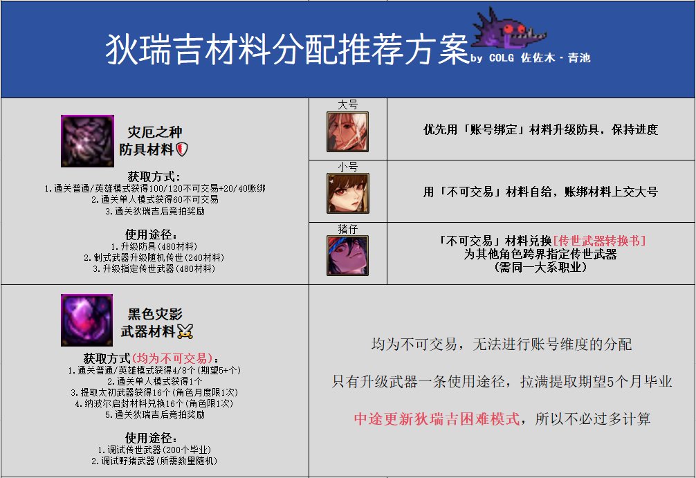 【攻略：狄瑞吉】合理分配资源助你保持第一梯队——狄瑞吉材料分配思路推荐1