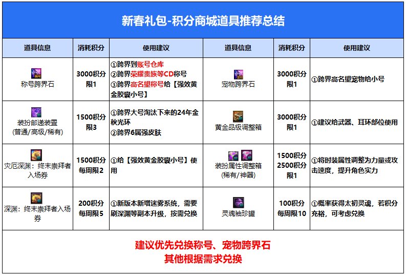【攻略：新春版本】跨界石再次来临，更有大深渊门票相送！——新春积分商城指南4