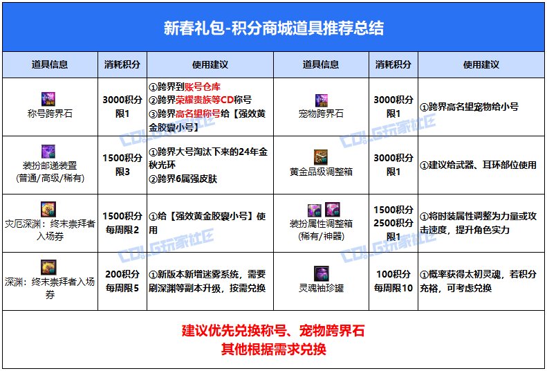【攻略：新春版本】跨界石再次来临，更有大深渊门票相送！——新春积分商城指南4