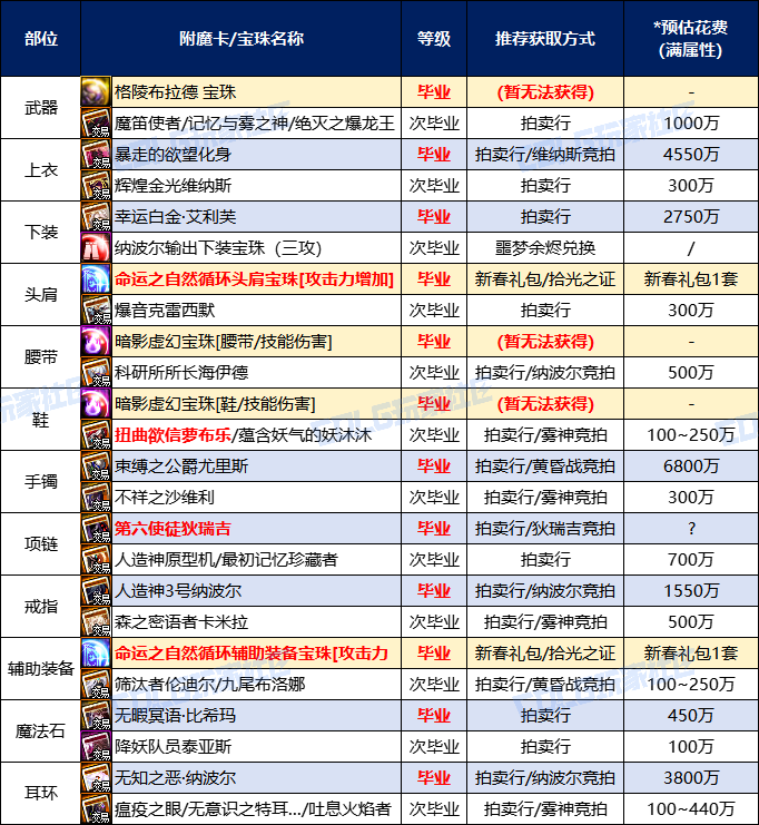 【攻略:打造指南】速成必看,新春打造养成正当时——新春版本限时打造指南12