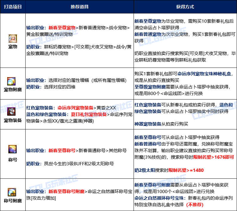 【攻略:打造指南】速成必看,新春打造养成正当时——新春版本限时打造指南20