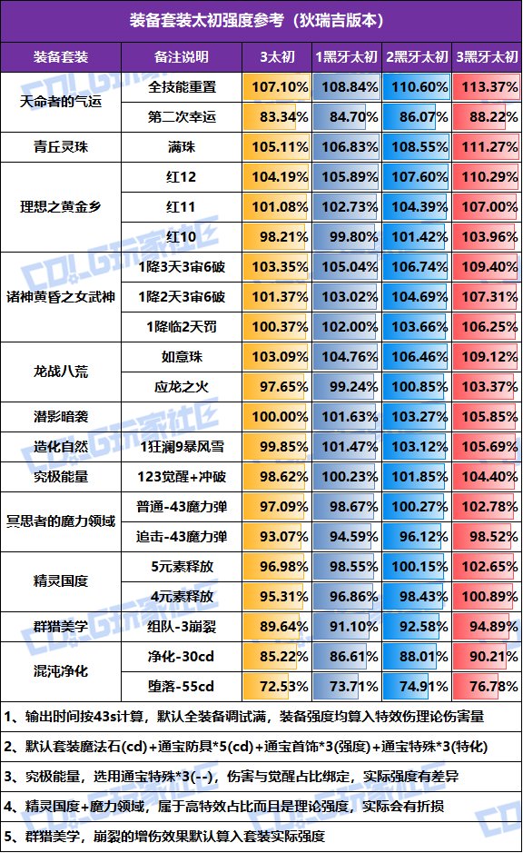 【攻略：太初之旅】装备套装与黑牙太初强度分析，全职业制式武器选择推荐！3