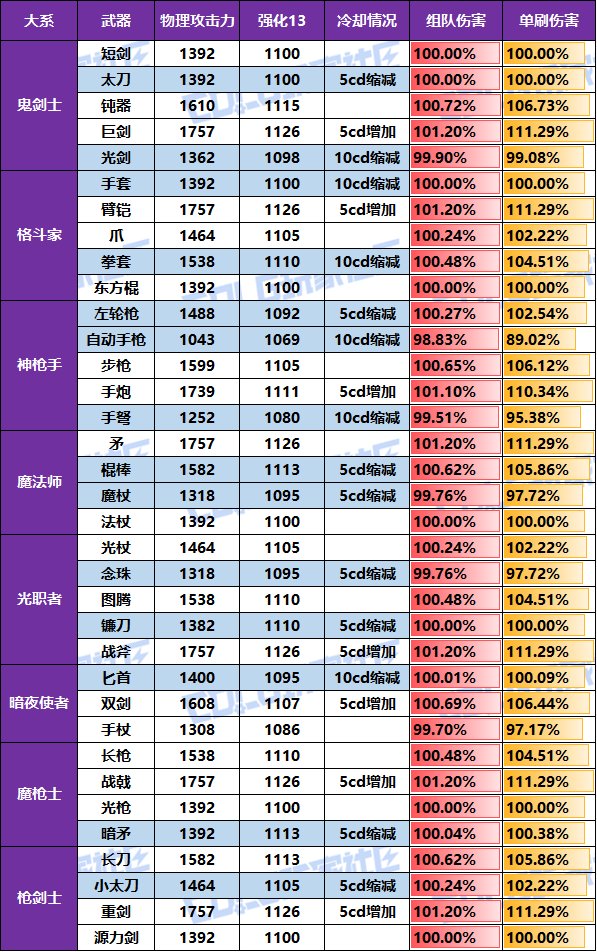 【攻略：太初之旅】装备套装与黑牙太初强度分析，全职业制式武器选择推荐！6