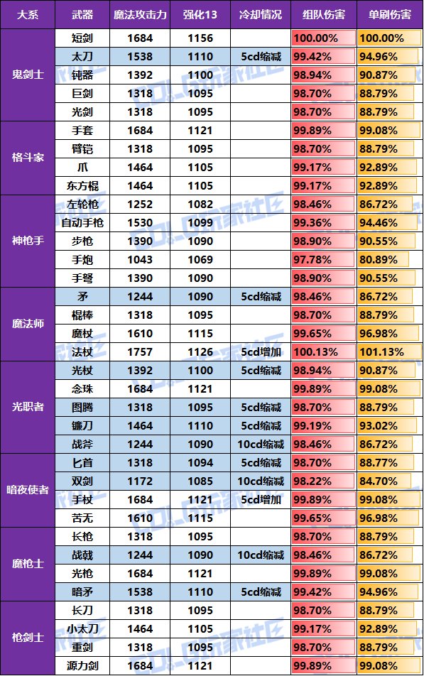 【攻略：太初之旅】装备套装与黑牙太初强度分析，全职业制式武器选择推荐！7