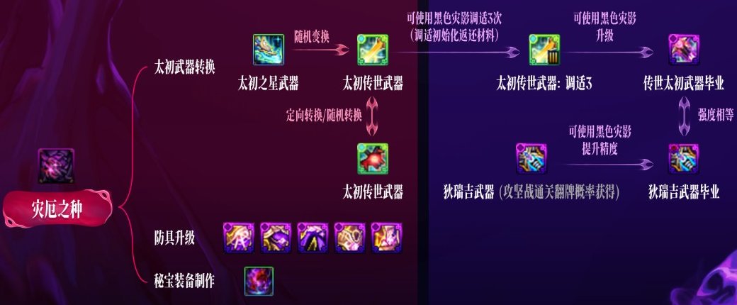 【攻略：太初之旅】装备套装与黑牙太初强度分析，全职业制式武器选择推荐！5