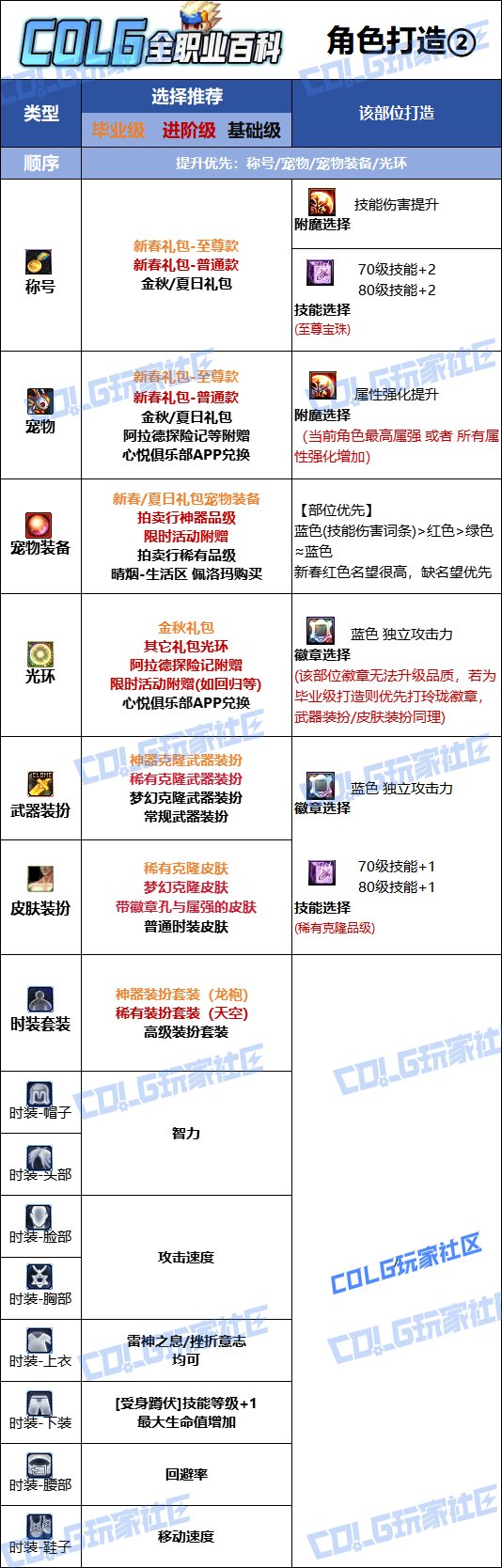 【115版本：职业百科】COLG全职业百科一一阿修罗(更新至新春版本)16