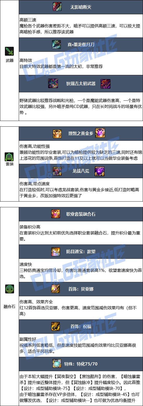 【115版本：职业百科】COLG全职业百科一一暗枪士(更新至新春VP改动版本)8