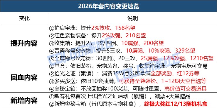 【攻略：新春礼包】2026命运序列礼包入手指南，重点道具选择/套数分配/回血建议2