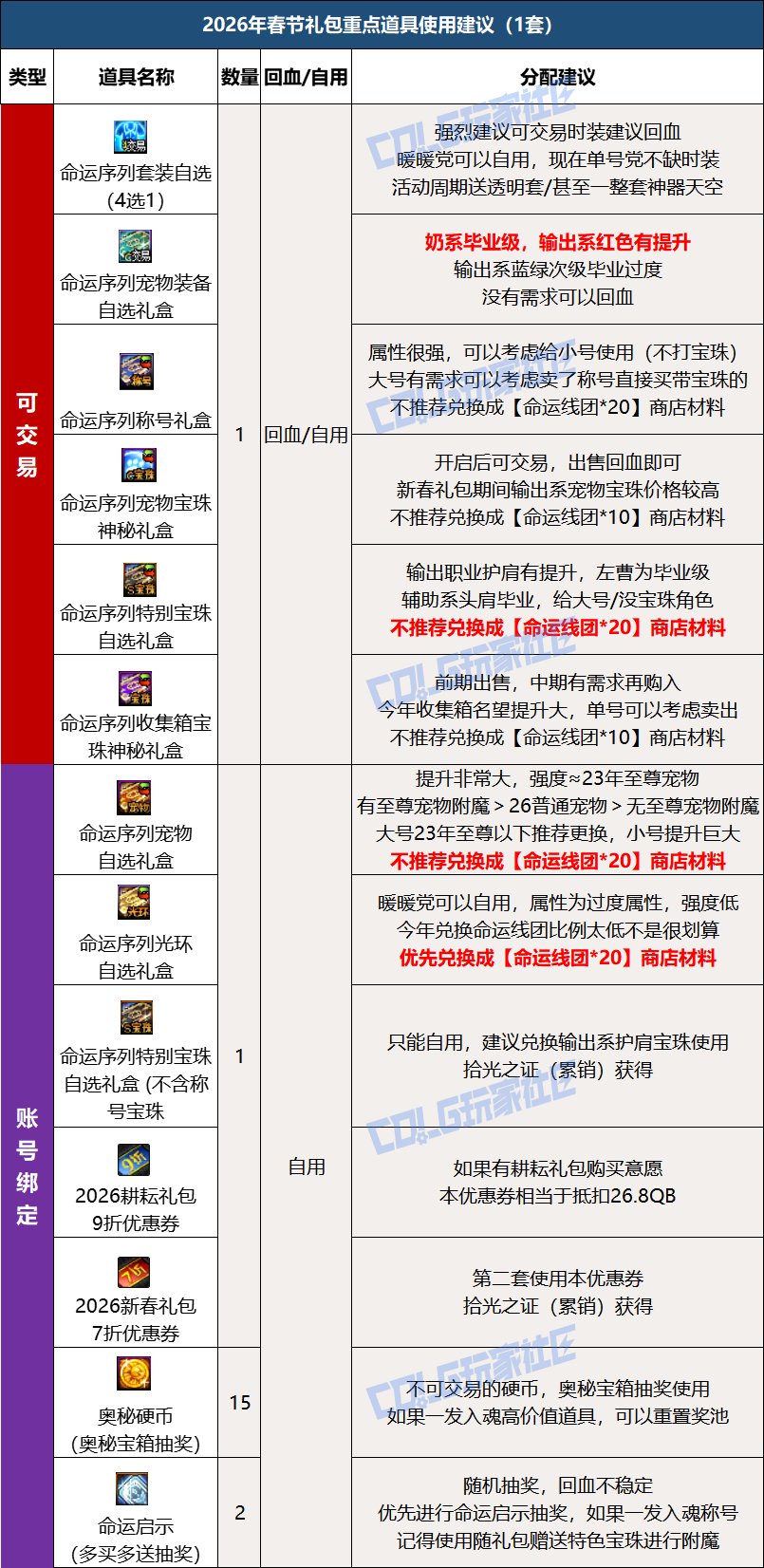 【攻略：新春礼包】2026命运序列礼包入手指南，重点道具选择/套数分配/回血建议6