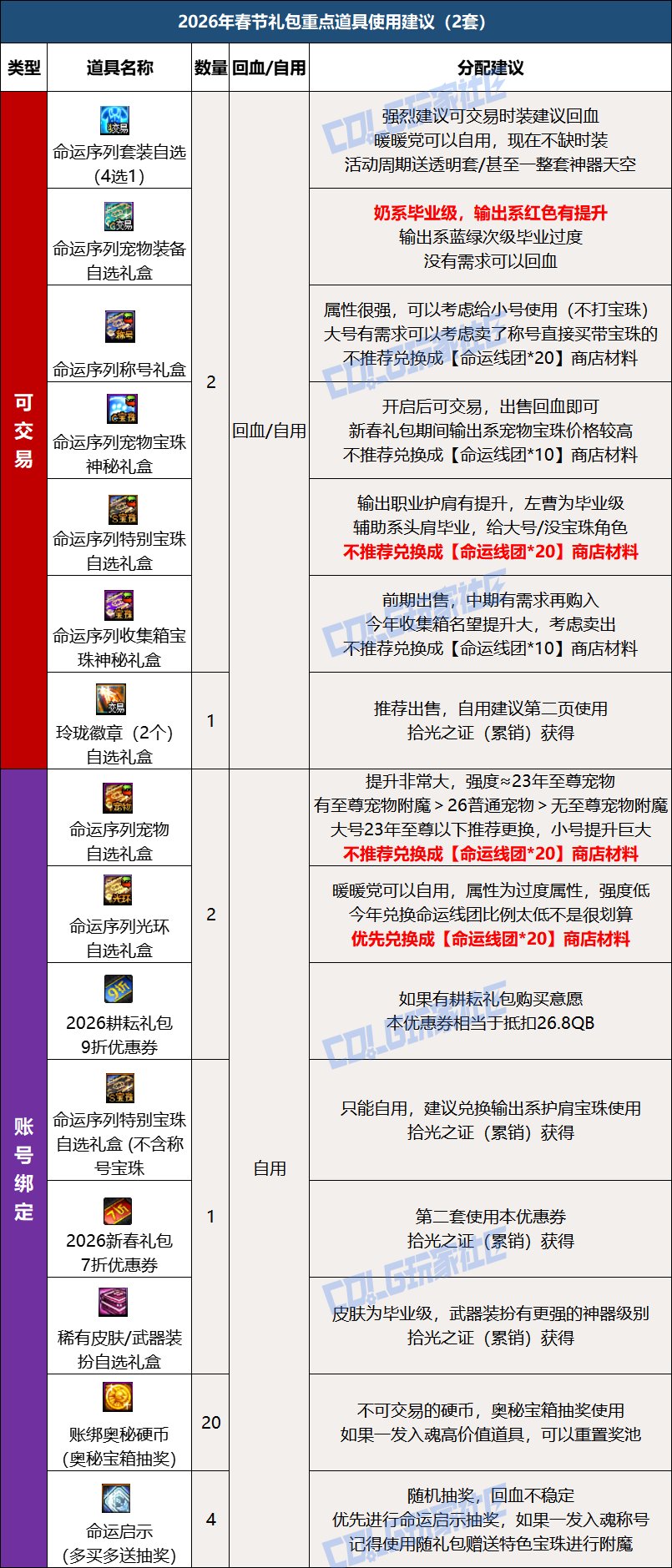 【攻略：新春礼包】2026命运序列礼包入手指南，重点道具选择/套数分配/回血建议8