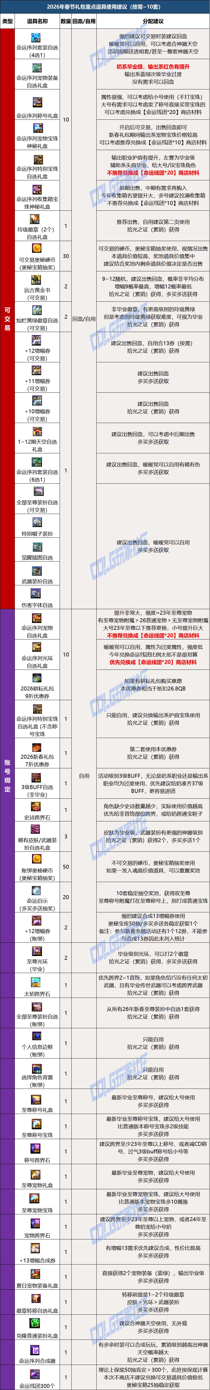 【攻略：新春礼包】2026命运序列礼包入手指南，重点道具选择/套数分配/回血建议10