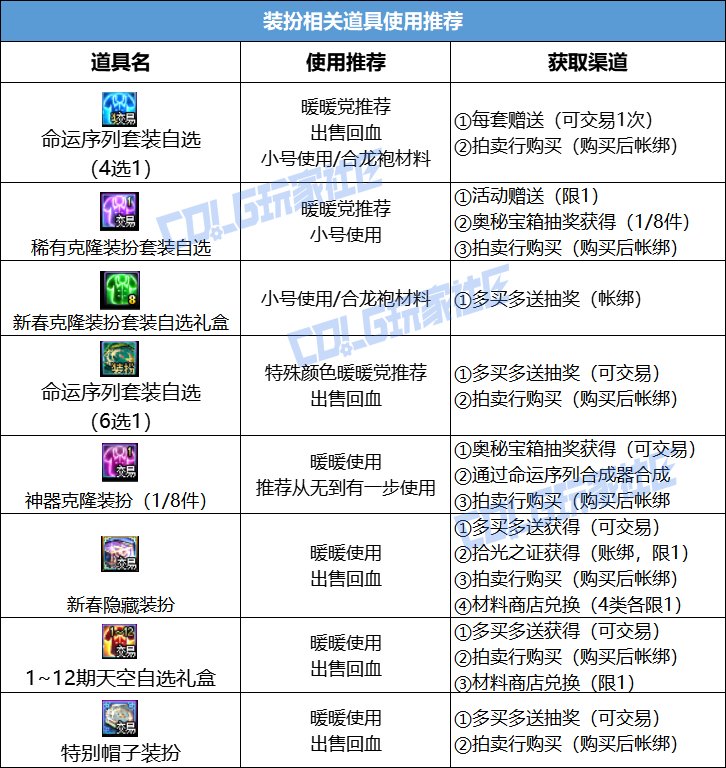 【攻略：新春礼包】2026命运序列礼包入手指南，重点道具选择/套数分配/回血建议12