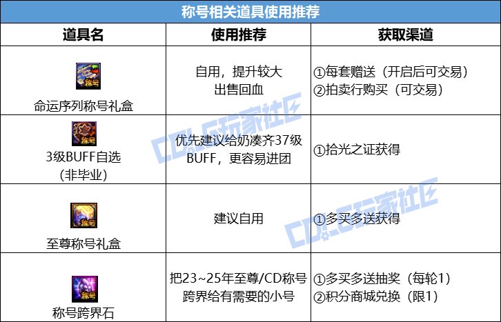 【攻略：新春礼包】2026命运序列礼包入手指南，重点道具选择/套数分配/回血建议16