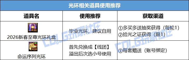 【攻略：新春礼包】2026命运序列礼包入手指南，重点道具选择/套数分配/回血建议19