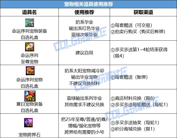 【攻略：新春礼包】2026命运序列礼包入手指南，重点道具选择/套数分配/回血建议17