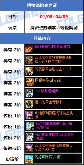 【攻略：版本活动】新春礼包与狄瑞吉副本上线！活动助力领3太初首饰和武器！64