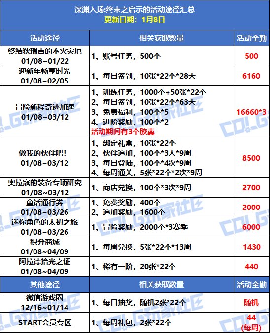 【攻略：深渊门票】手把手带你领！深渊资源获取指南（1.8更新）3