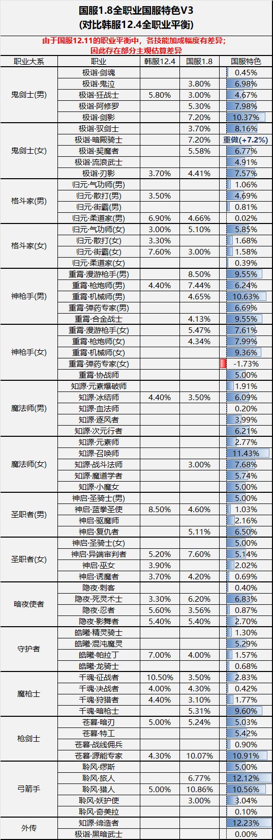 【数据：全职业技能】全职业国服1.8前瞻技能数据表(最新)1