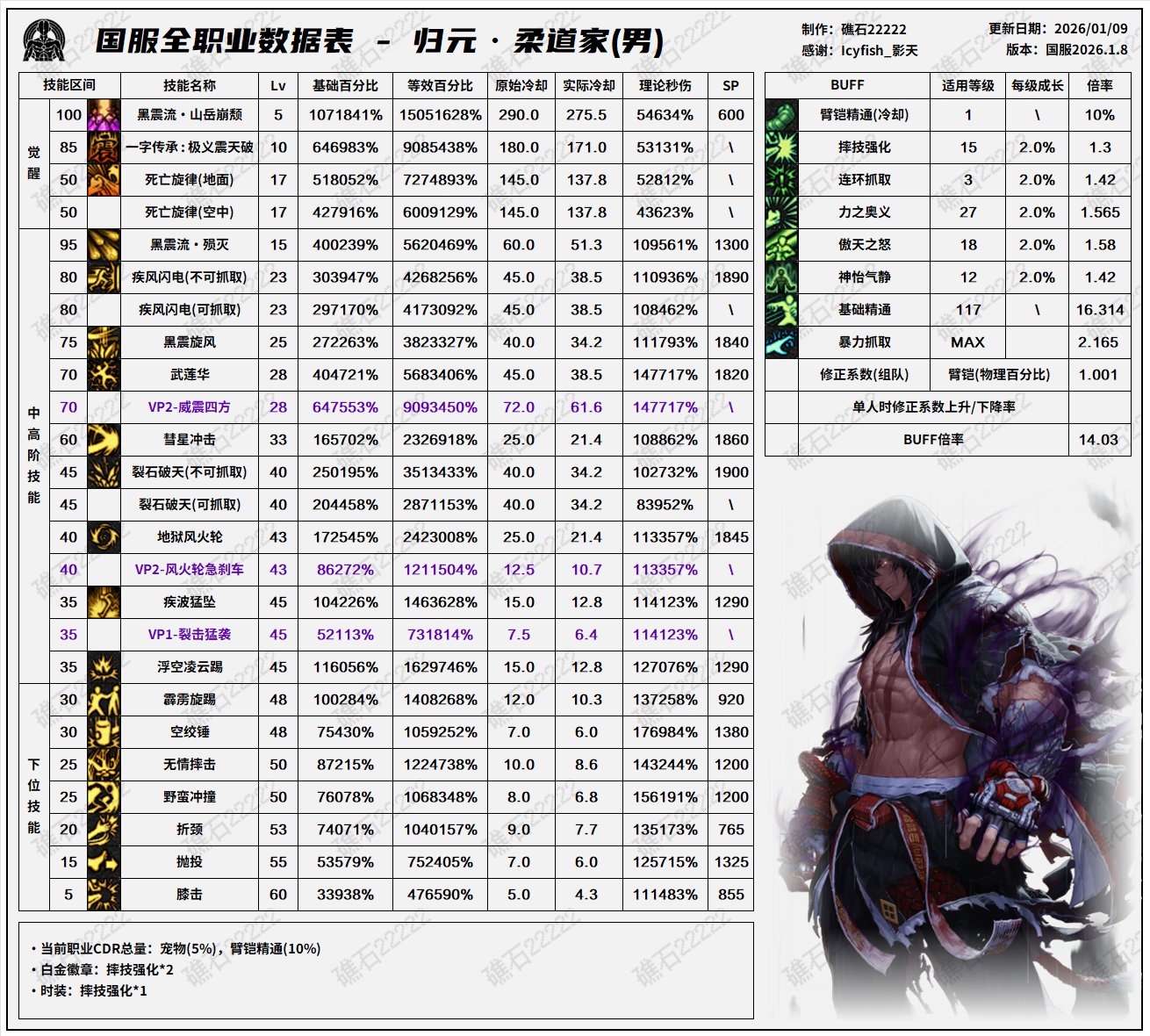 【数据：全职业技能】全职业国服1.8前瞻技能数据表(最新)22