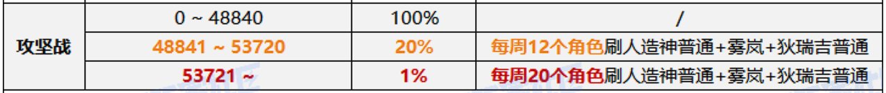 【攻略：每日指南】新春版本上线每天要做什么？总结篇已更新48