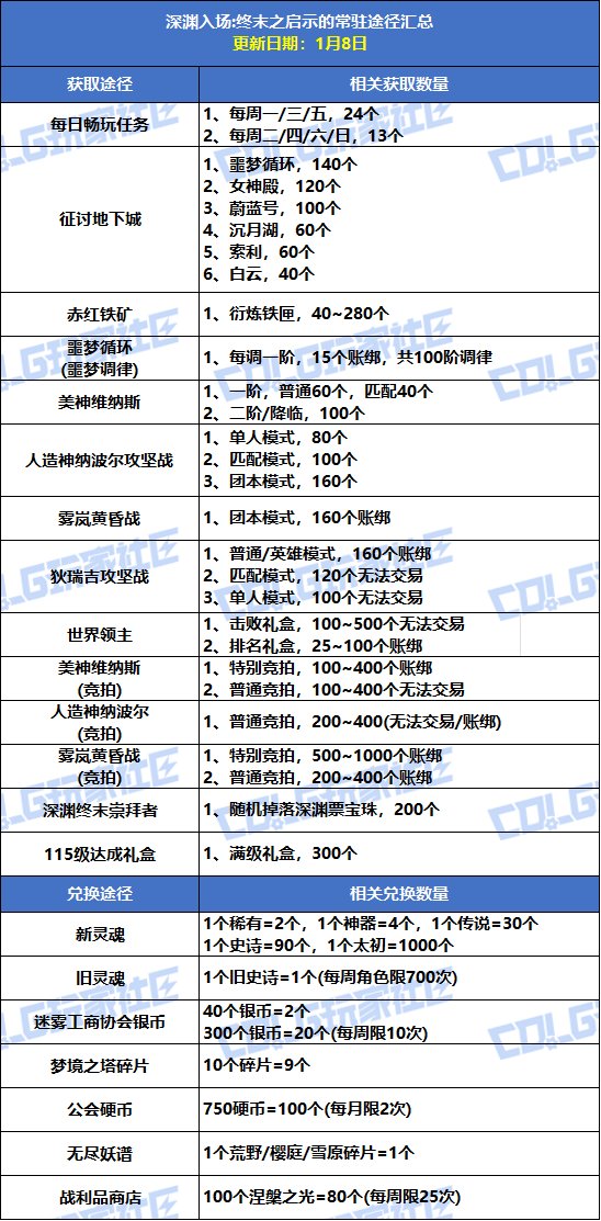 【攻略：深渊门票】手把手带你领！深渊资源获取指南（1.8更新）4