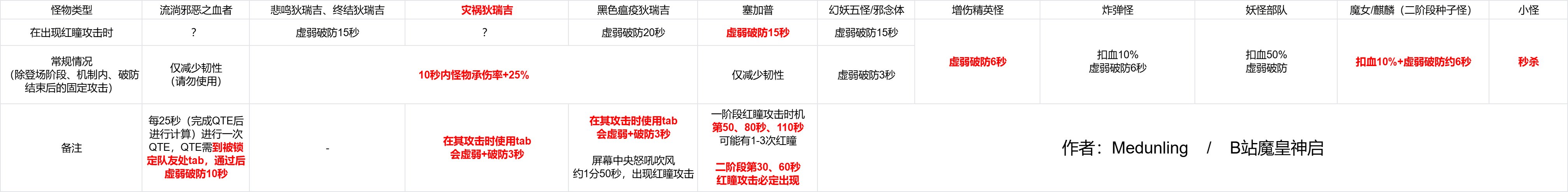 【攻略：狄瑞吉】我命由我！——狄瑞吉攻坚战「灾厄逆转」系统介绍9