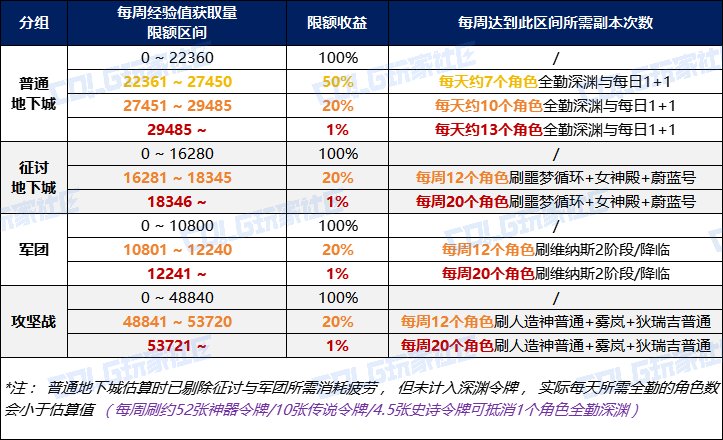 【攻略：每日指南】新春版本上线每天要做什么？总结篇已更新55