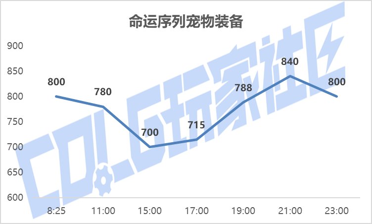 【攻略：新春礼包】实际回血率多少？新春礼包首日、次日物价趋势回血率一览11