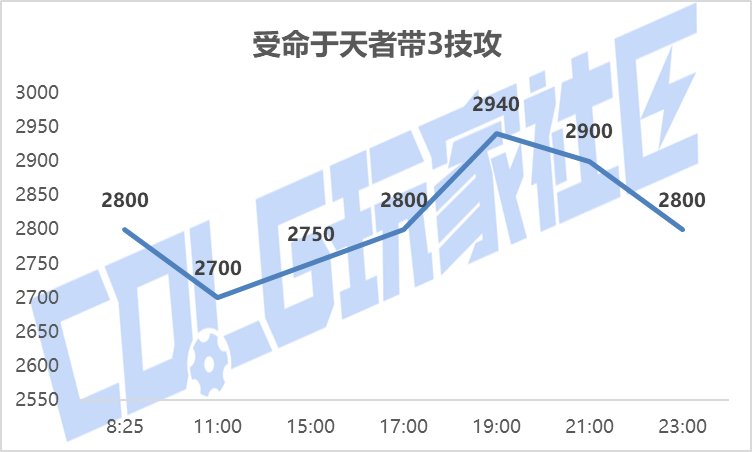 【攻略：新春礼包】实际回血率多少？新春礼包首日、次日物价趋势回血率一览13