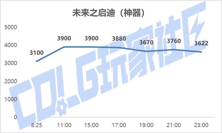 【攻略：新春礼包】实际回血率多少？新春礼包首日、次日物价趋势回血率一览14