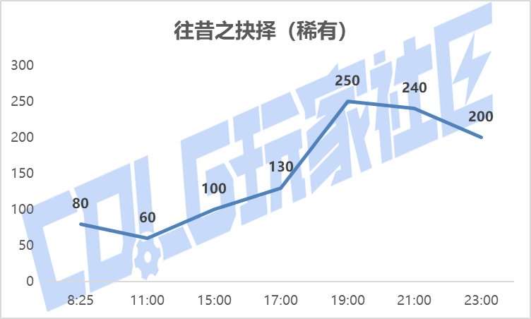 【攻略：新春礼包】实际回血率多少？新春礼包首日、次日物价趋势回血率一览15