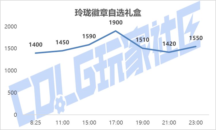 【攻略：新春礼包】实际回血率多少？新春礼包首日、次日物价趋势回血率一览16
