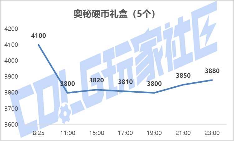 【攻略：新春礼包】实际回血率多少？新春礼包首日、次日物价趋势回血率一览17