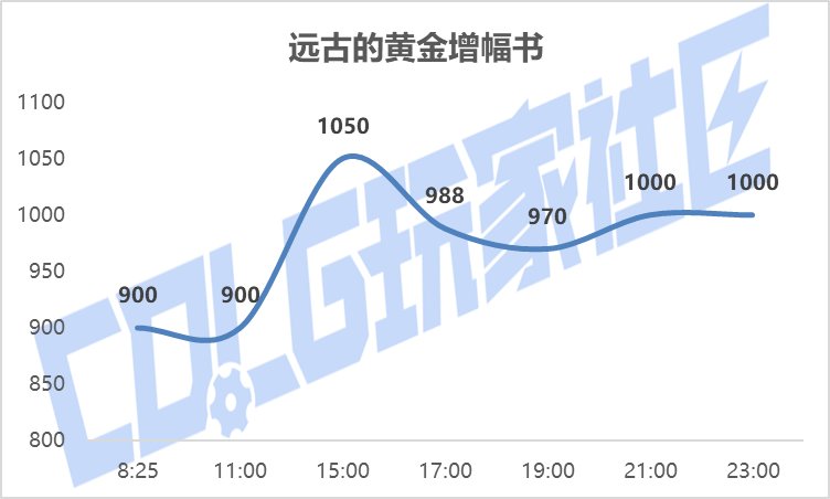 【攻略：新春礼包】实际回血率多少？新春礼包首日、次日物价趋势回血率一览19