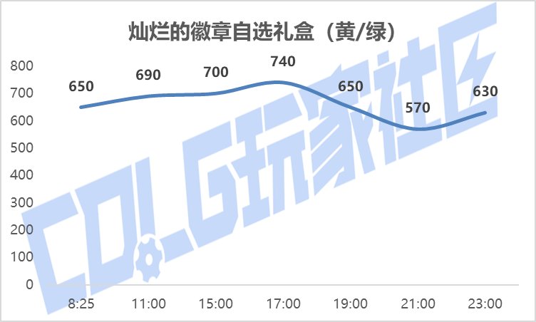 【攻略：新春礼包】实际回血率多少？新春礼包首日、次日物价趋势回血率一览20