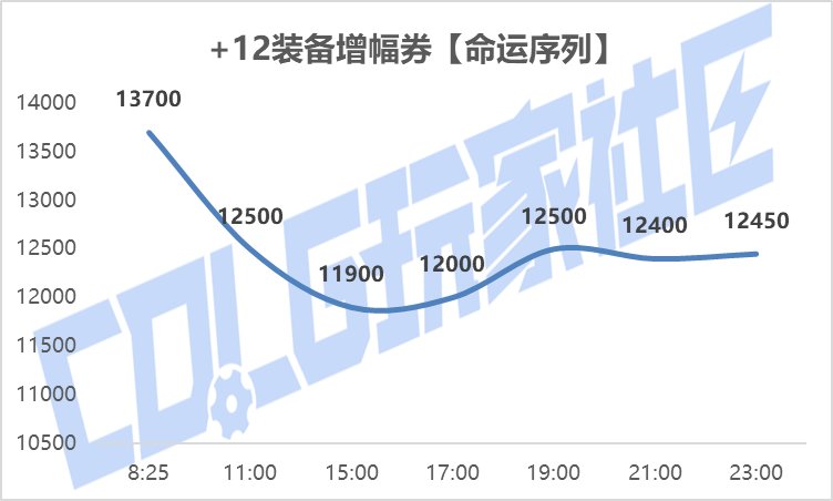 【攻略：新春礼包】实际回血率多少？新春礼包首日、次日物价趋势回血率一览21