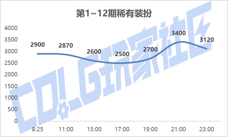 【攻略：新春礼包】实际回血率多少？新春礼包首日、次日物价趋势回血率一览23