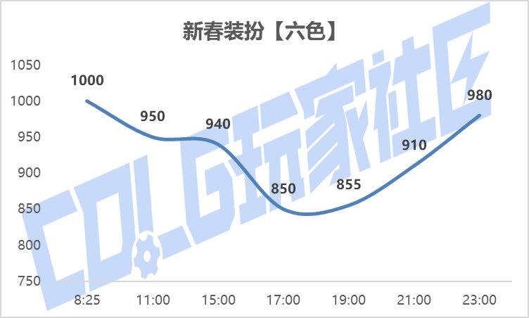 【攻略：新春礼包】实际回血率多少？新春礼包首日、次日物价趋势回血率一览24