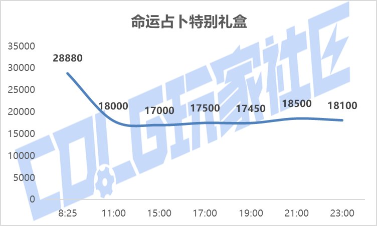 【攻略：新春礼包】实际回血率多少？新春礼包首日、次日物价趋势回血率一览25
