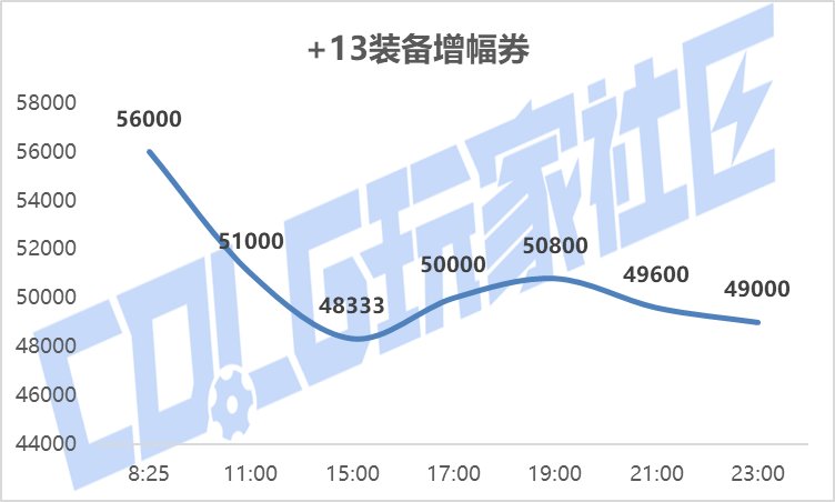 【攻略：新春礼包】实际回血率多少？新春礼包首日、次日物价趋势回血率一览26