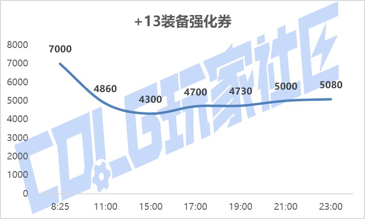 【攻略：新春礼包】实际回血率多少？新春礼包首日、次日物价趋势回血率一览27