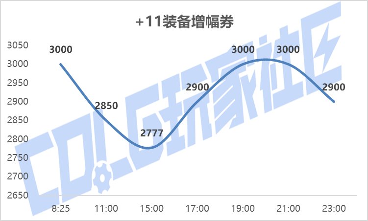 【攻略：新春礼包】实际回血率多少？新春礼包首日、次日物价趋势回血率一览28