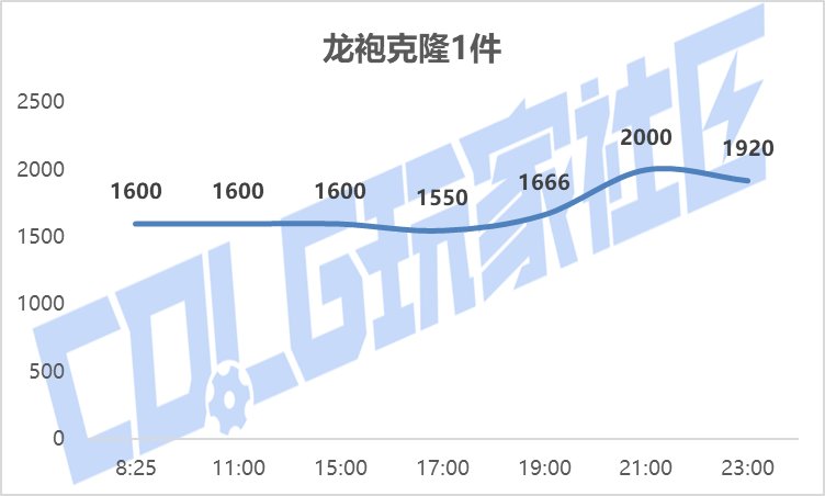 【攻略：新春礼包】实际回血率多少？新春礼包首日、次日物价趋势回血率一览30