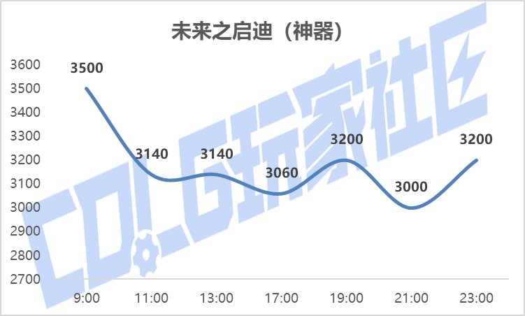 【攻略：新春礼包】实际回血率多少？新春礼包首日、次日物价趋势回血率一览36