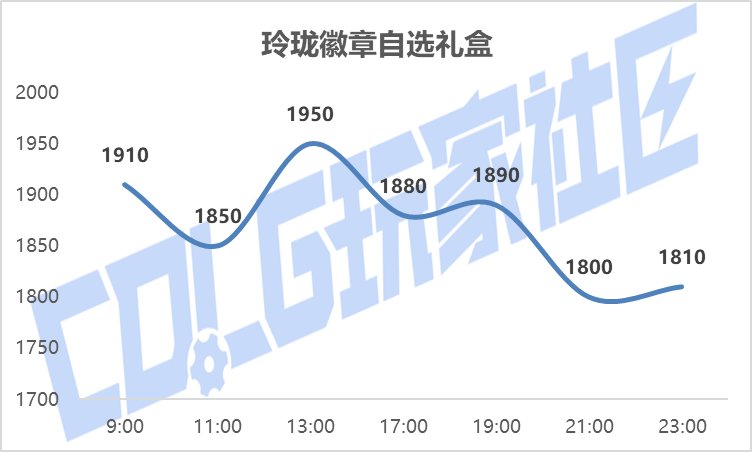 【攻略：新春礼包】实际回血率多少？新春礼包首日、次日物价趋势回血率一览38