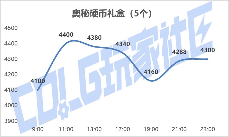 【攻略：新春礼包】实际回血率多少？新春礼包首日、次日物价趋势回血率一览39