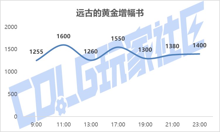 【攻略：新春礼包】实际回血率多少？新春礼包首日、次日物价趋势回血率一览41